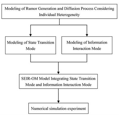 Modeling Rumor Diffusion Process With the Consideration of Individual Heterogeneity: Take the Imported Food Safety Issue as an Example During the COVID-19 Pandemic